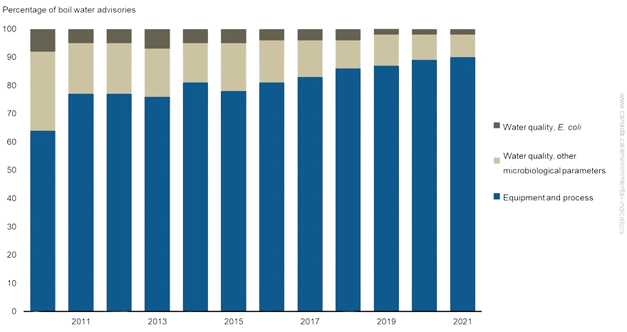 Chart of water advisory causes